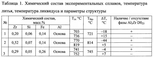 Способ получения катанки из термостойкого сплава на основе алюминия (патент 2657678)