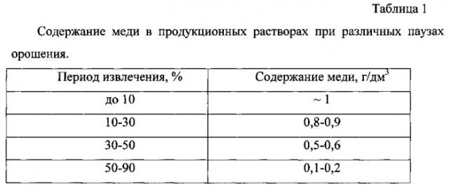 Способ выщелачивания высококарбонатных медных руд (патент 2563418)