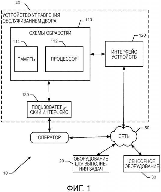 Интеллектуальная система управления для земельного участка (патент 2643061)