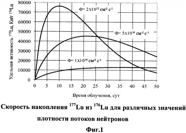 Способ получения радионуклида лютеций-177 (патент 2594020)