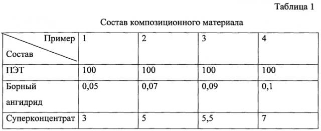 Полимерная композиция на основе полиэтилентерефталата (патент 2570447)