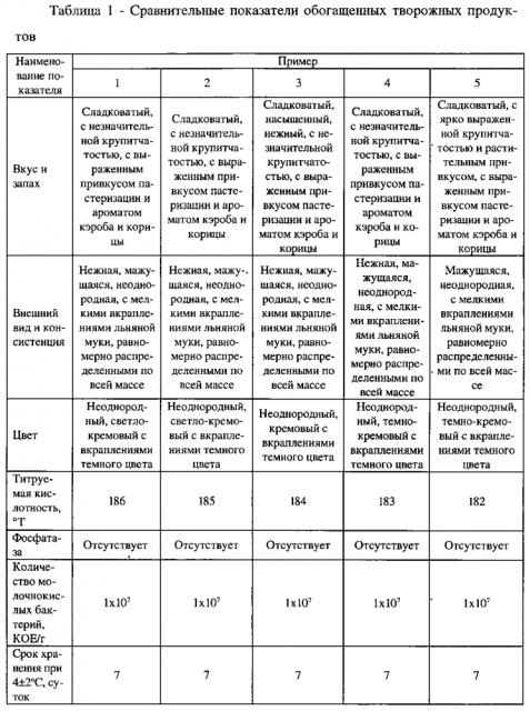 Способ производства обогащенного творожного продукта (патент 2601121)