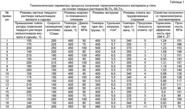 Способ получения термоэлектрического материала p-типа на основе твердых растворов bi2te3-sb2te3 (патент 2470414)