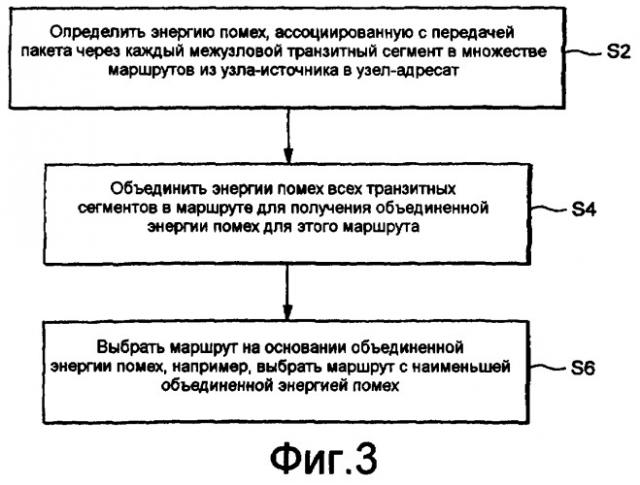 Способ и устройство для маршрутизации на основе помех в беспроводной ячеистой сети (патент 2404525)