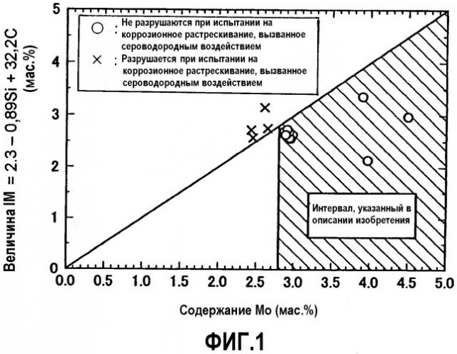 Высокопрочная мартенситная нержавеющая сталь с высокой коррозионной стойкостью к газообразному диоксиду углерода и сопротивлением коррозионному растрескиванию под напряжением в сероводородной среде (патент 2307876)