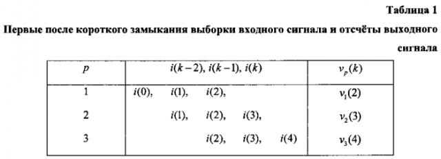 Способ определения синусоидальной составляющей тока короткого замыкания (патент 2591051)