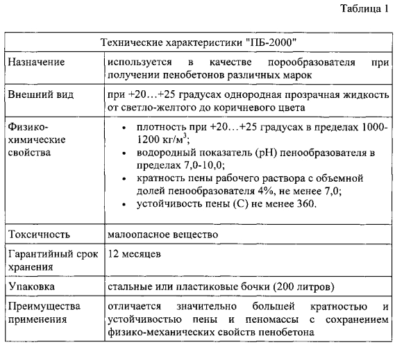 Безобжиговый теплоизоляционный материал на основе трепела сухоложского месторождения свердловской области (патент 2557026)