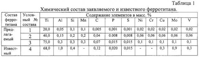 Особо чистый низкоуглеродистый ферротитан (патент 2247791)