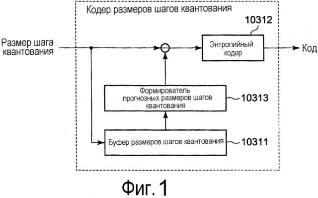 Устройство кодирования видео, устройство декодирования видео, способ кодирования видео и способ декодирования видео (патент 2566334)