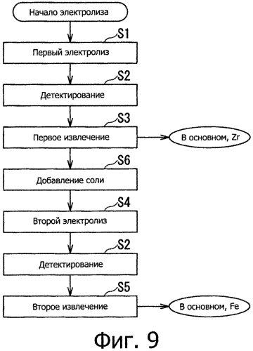 Способ разделения и извлечения металлов и система для разделения и извлечения металлов (патент 2578279)