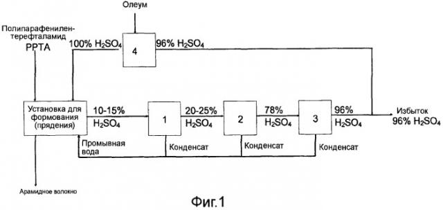 Способ формования и промывки арамидного волокна и регенерации серной кислоты (патент 2473722)