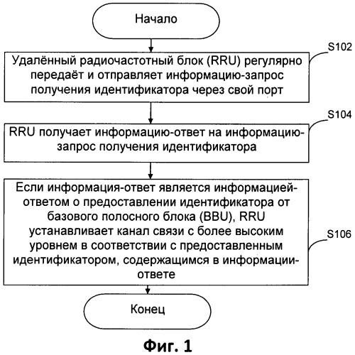 Способ и устройство для адаптации канала удаленного радиочастотного блока (патент 2517198)