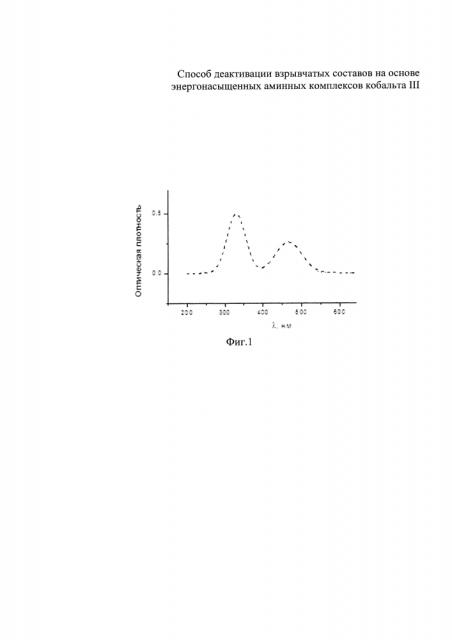 Способ деактивации взрывчатых составов на основе энергонасыщенных аминных комплексов кобальта iii (патент 2636525)