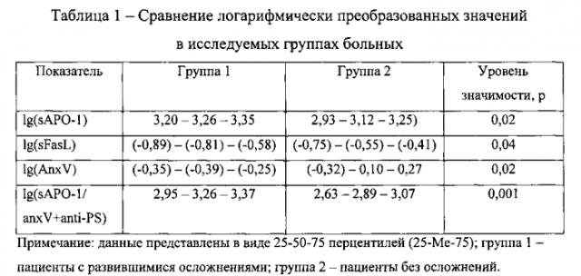 Способ оценки риска неблагоприятных сердечно-сосудистых событий у больных с клиническими проявлениями атеросклероза (патент 2574896)