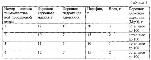 Способ получения пористого керамического биоматериала на основе диоксида циркония (патент 2585291)