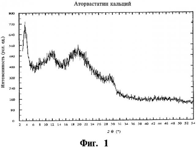 Аморфные ингибиторы гмг-коа-редуктазы и способ их получения (патент 2309141)