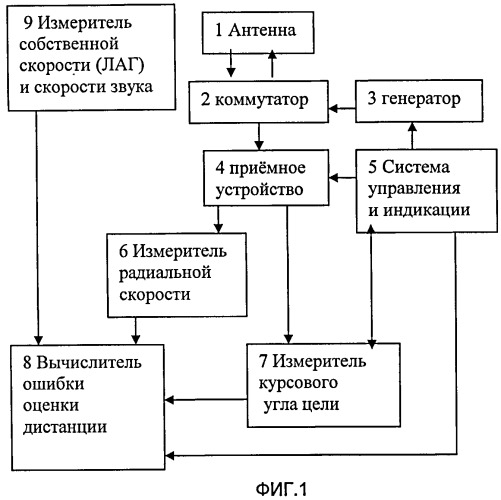 Способ определения ошибки оценки дистанции гидролокатором (патент 2516594)