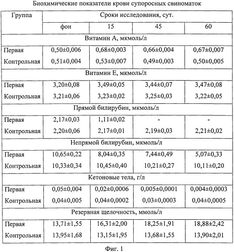 Способ повышения сохранности поросят (патент 2555566)