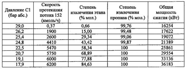 Способ получения обработанного природного газа, фракции, обогащённой c3+- углеводородами, и, необязательно, потока, обогащённого этаном, а также относящаяся к данному способу установка (патент 2620601)