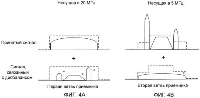 Управление полосой частот между несущими для уменьшения дисбаланса iq (патент 2515282)