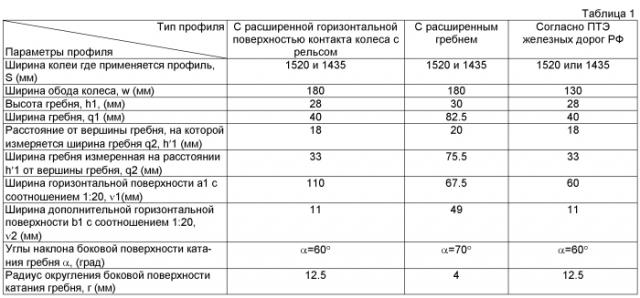 Четырехосная железнодорожная тележка (патент 2566834)