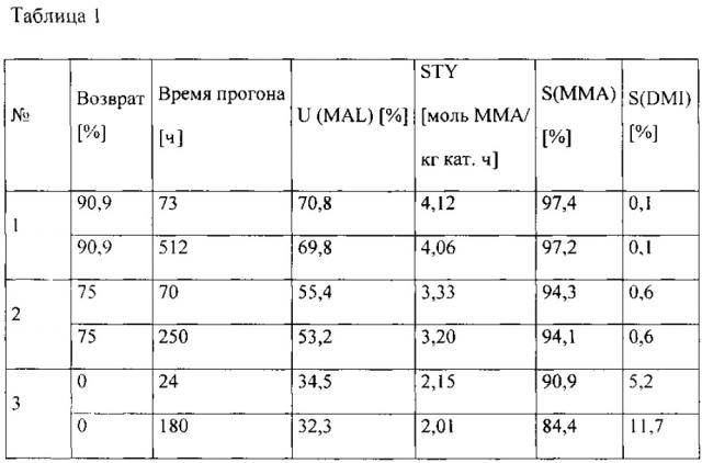 Способ получения ненасыщенных сложных эфиров, исходя из альдегидов, путем прямой окислительной этерификации (патент 2643369)