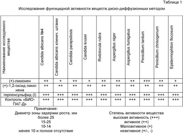 2-(1'-гидрокси-4'-изопропенил-1'-метилциклогексил-2'-тио)-метилэтаноат, обладающий фунгицидным и противовоспалительным действием (патент 2431479)