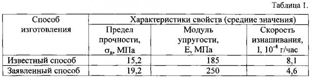 Способ изготовления изделий из композиционных материалов на основе политетрафторэтилена (патент 2603673)