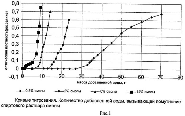 Способ оценки концентрации смолоподобных веществ в суспензии (патент 2472135)