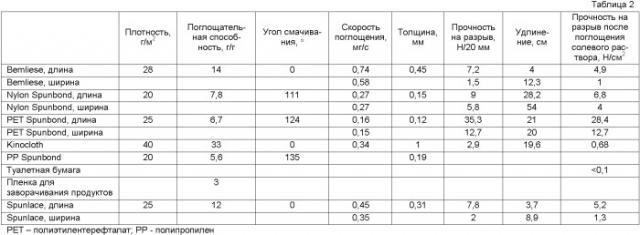 Поглощающий композиционный материал и способ его производства (патент 2364513)