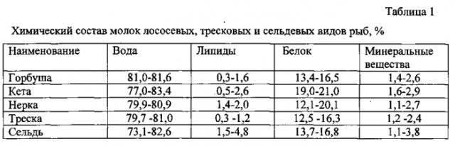 Способ приготовления пищевых продуктов на основе молок рыб (патент 2580141)