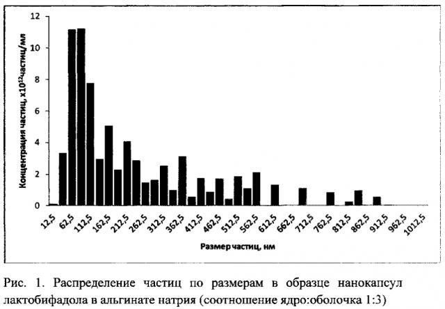 Способ получения нанокапсул пробиотиков (патент 2595830)