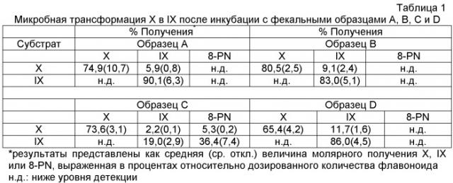 Ферментативное деметилирование флавоноидов (патент 2449018)