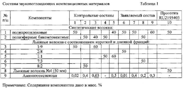 Звукопоглощающий композиционный материал (патент 2575102)