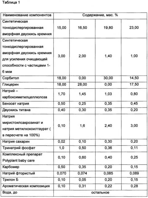 Профилактическая композиция для обработки детских зубов (патент 2635529)