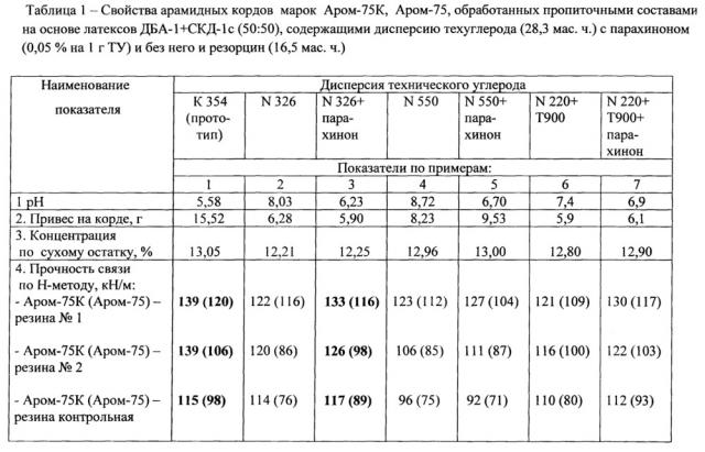 Резинокордный композит и способ его изготовления (патент 2656000)