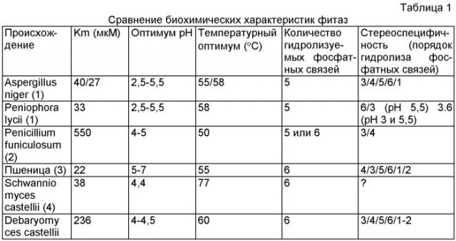 Синергический эффект комбинации фитаз в отношении гидролиза фитиновой кислоты (патент 2407791)