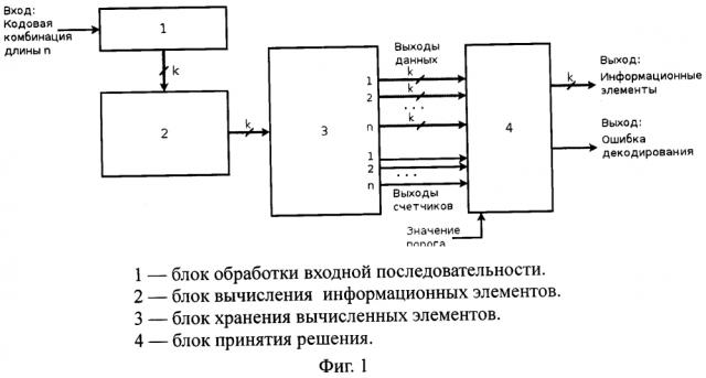 Устройство мажоритарного декодирования кода рида-соломона по k-элементным участкам кодовой комбинации с порогом определения неисправляемой ошибки (патент 2610684)