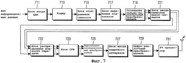 Устройство и способ для регулирования мощности передачи в системах связи, использующих схемы множественного доступа с ортогональным частотным разделением каналов (патент 2328822)