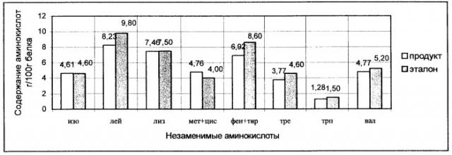 Композиция на мясной основе для производства продуктов питания детей раннего возраста (патент 2245664)