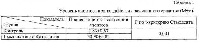 Средство, обладающее апоптоз-индуцирующей активностью (патент 2654711)