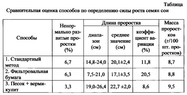 Способ определения силы роста семян сои (патент 2596952)