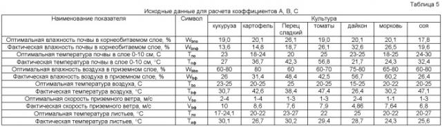 Способ регулирования фитоклимата в агрофитоценозах при капельном орошении и система для его осуществления (патент 2464776)