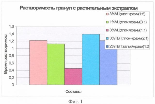 Гранулы с растительным экстрактом для профилактики и комплексного лечения язвенной болезни желудка (патент 2430734)