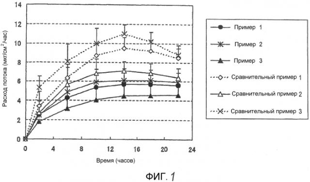 Адгезивный состав, содержащий селегилин (патент 2561042)