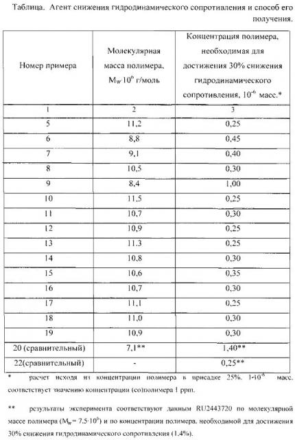 Агент снижения гидродинамического сопротивления и способ его получения (патент 2599986)