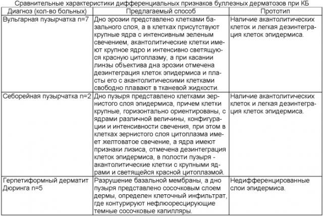 Способ дифференциальной диагностики буллезных дерматозов (патент 2408279)