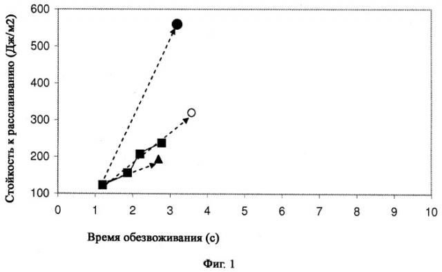 Способ получения модифицированной целлюлозы (патент 2535688)