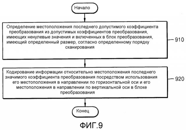 Способ и устройство для энтропийного кодирования/декодирования коэффициента преобразования (патент 2530341)