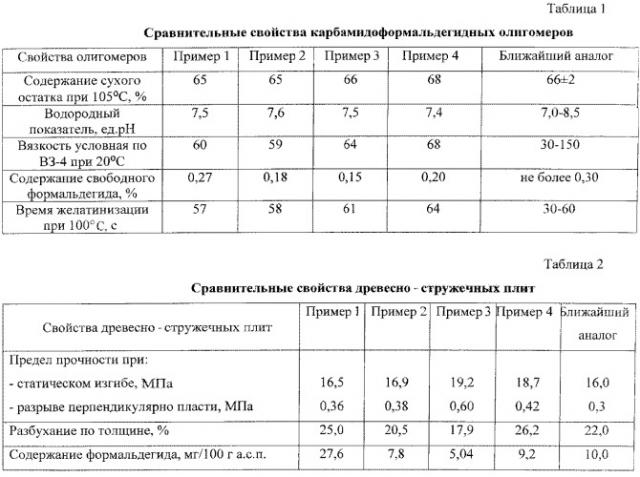 Способ изготовления карбамидоформальдегидного олигомера (патент 2537620)